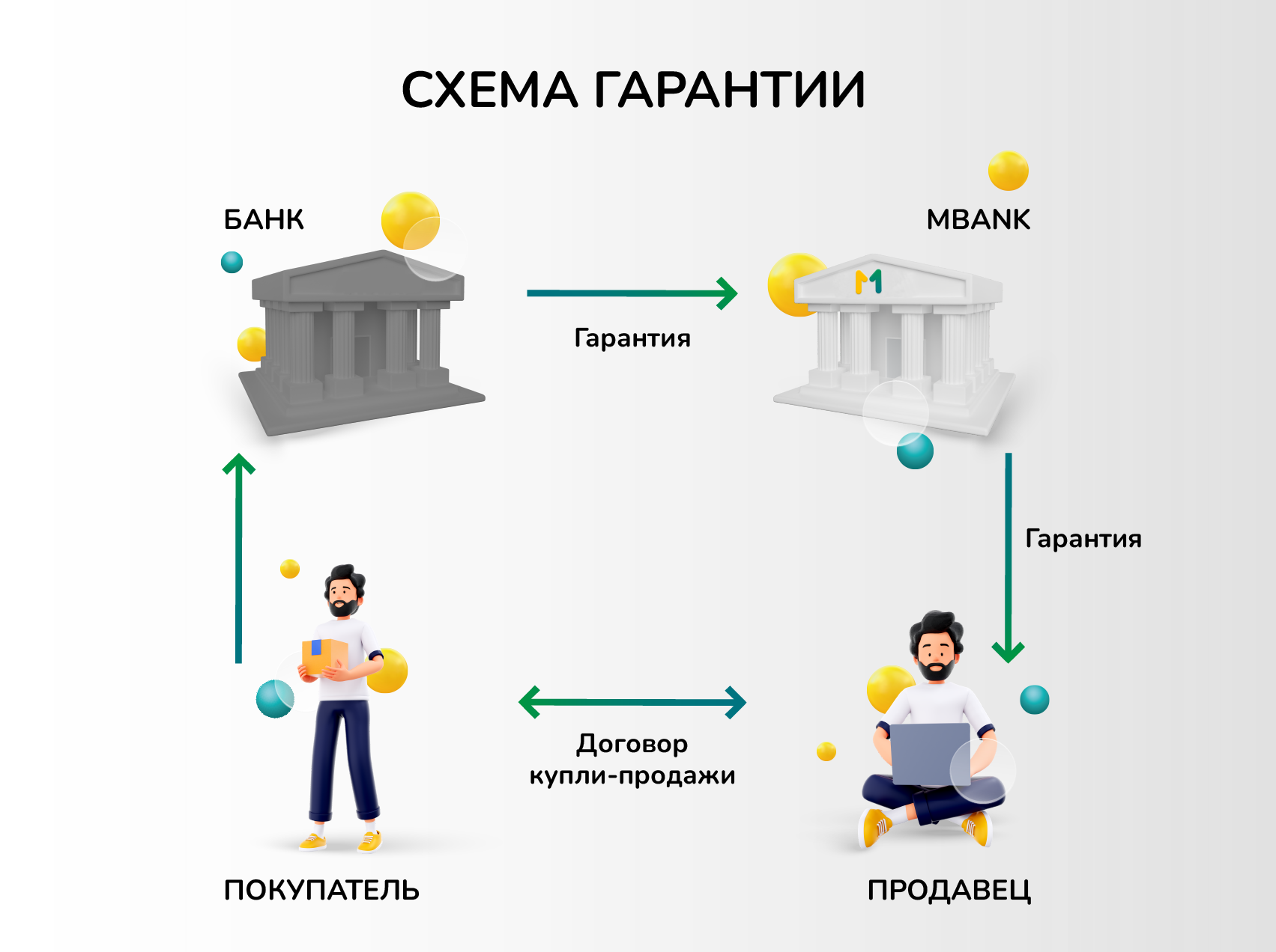 https://mbank.kg/media/bank_guarantee/skhemka_garantiii_montazhnaia_oblast'_1.png